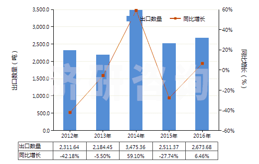 2012-2016年中國其他磷(HS28047090)出口量及增速統(tǒng)計